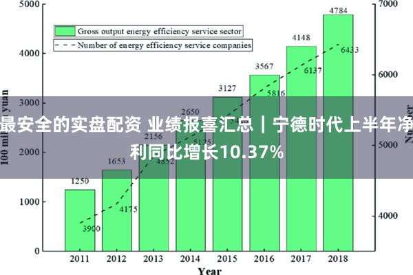 最安全的实盘配资 业绩报喜汇总｜宁德时代上半年净利同比增