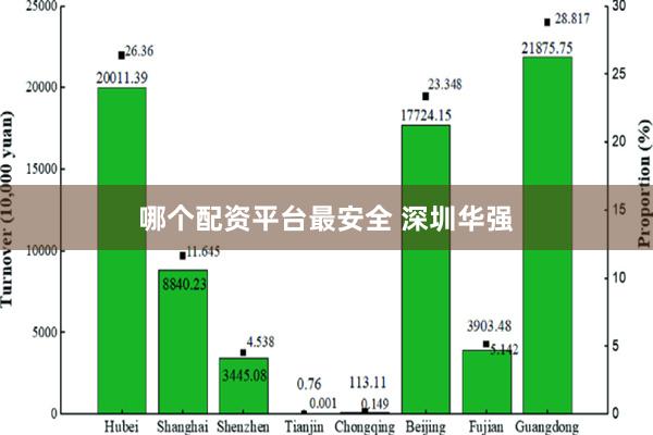 哪个配资平台最安全 深圳华强