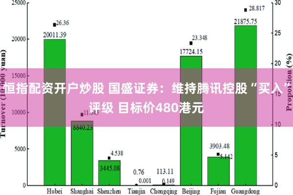 恒指配资开户炒股 国盛证券：维持腾讯控股“买入”评级 目